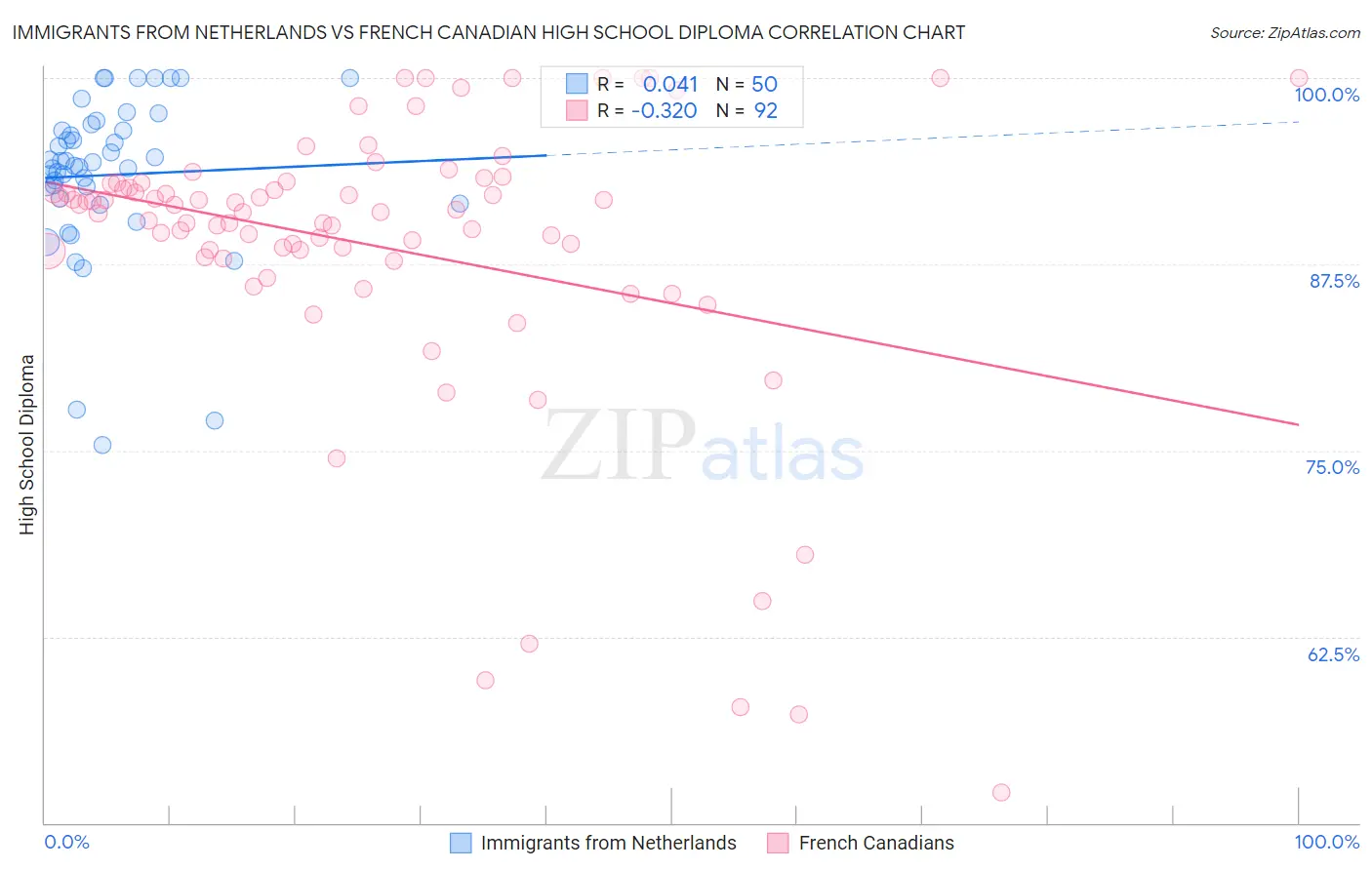 Immigrants from Netherlands vs French Canadian High School Diploma