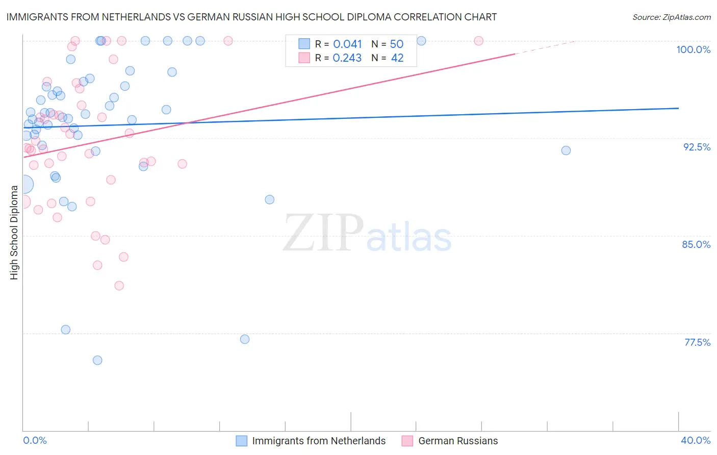 Immigrants from Netherlands vs German Russian High School Diploma