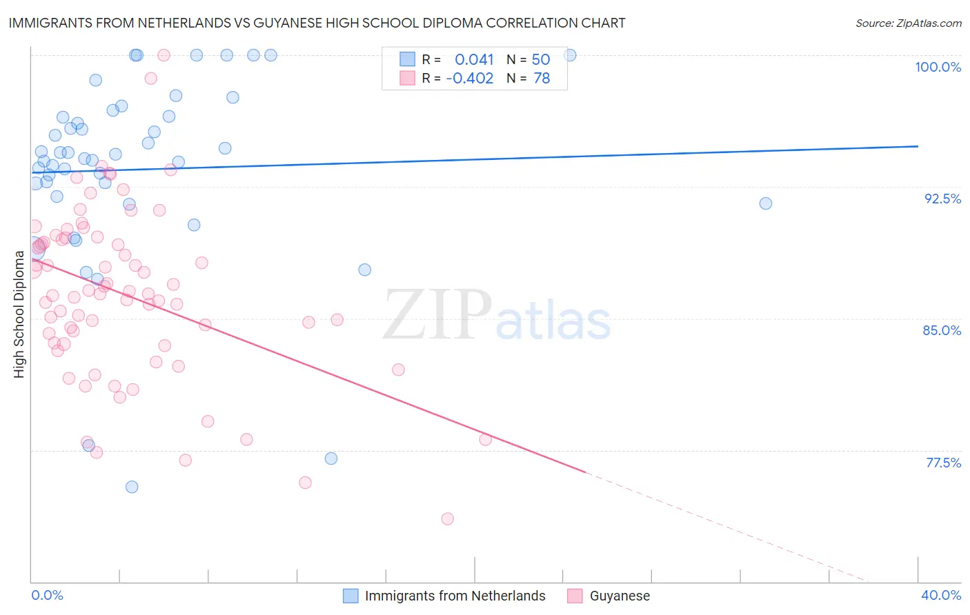 Immigrants from Netherlands vs Guyanese High School Diploma