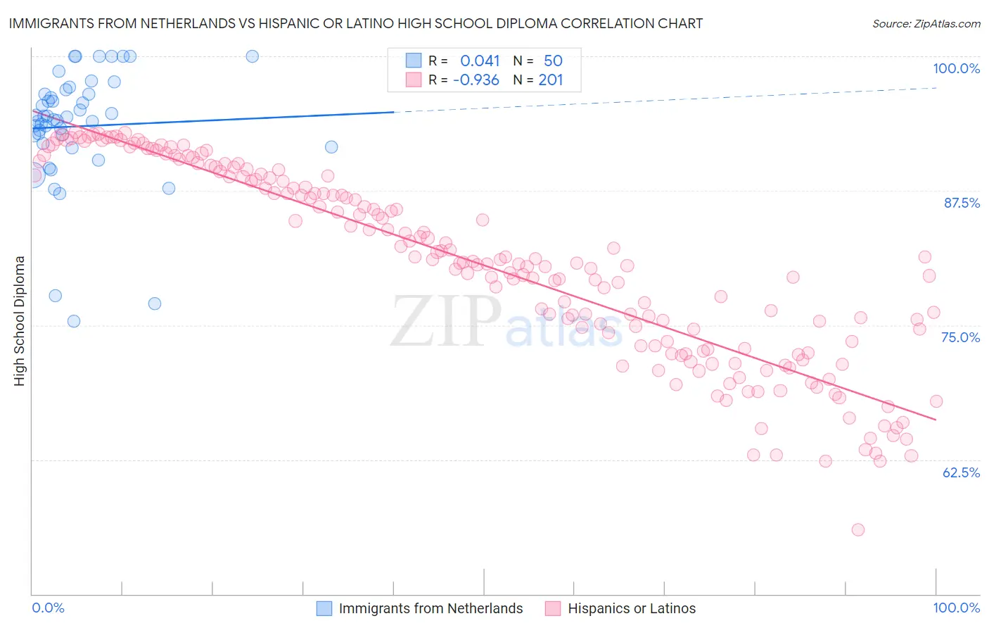 Immigrants from Netherlands vs Hispanic or Latino High School Diploma