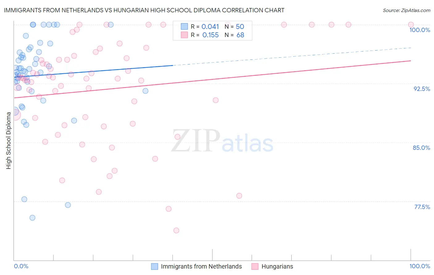 Immigrants from Netherlands vs Hungarian High School Diploma