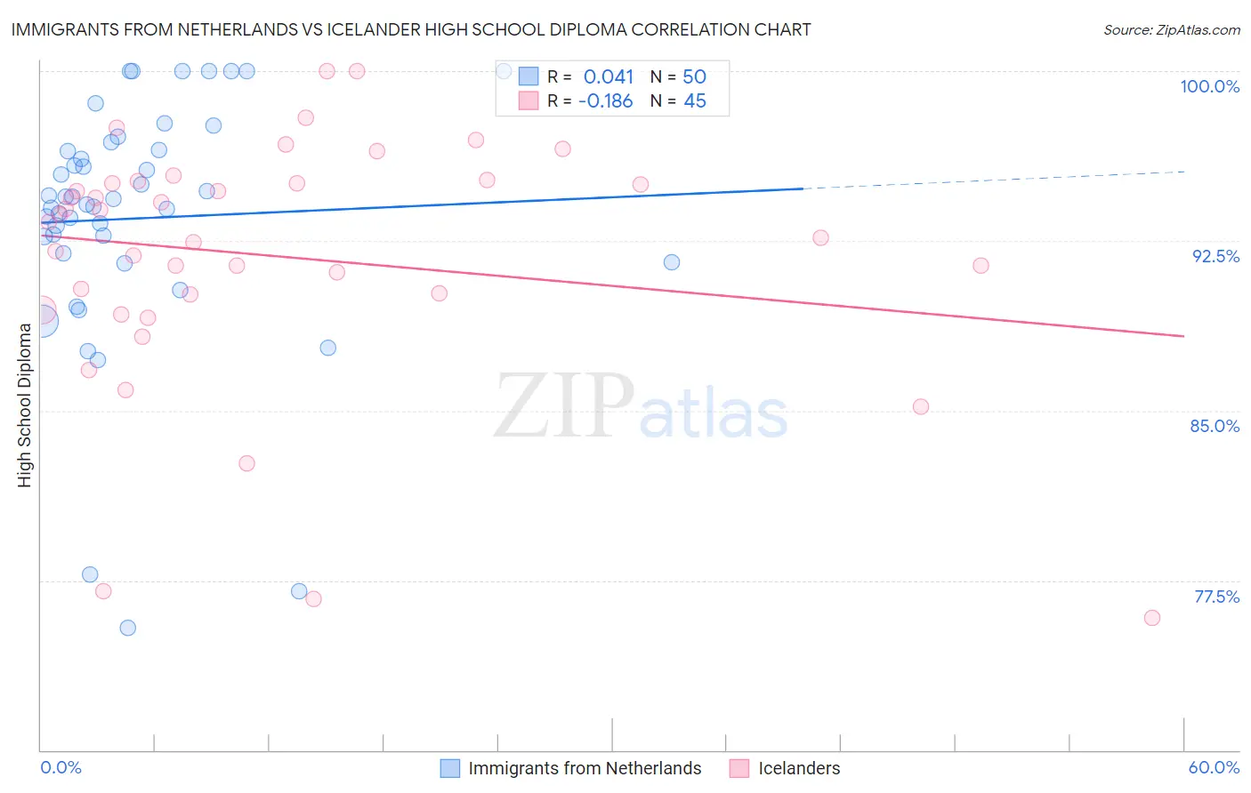 Immigrants from Netherlands vs Icelander High School Diploma