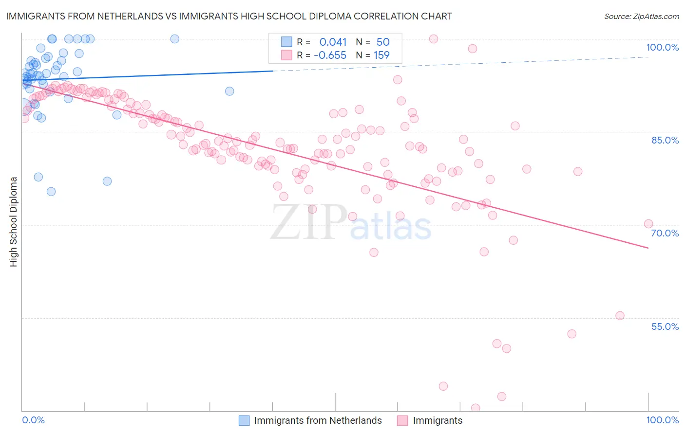 Immigrants from Netherlands vs Immigrants High School Diploma