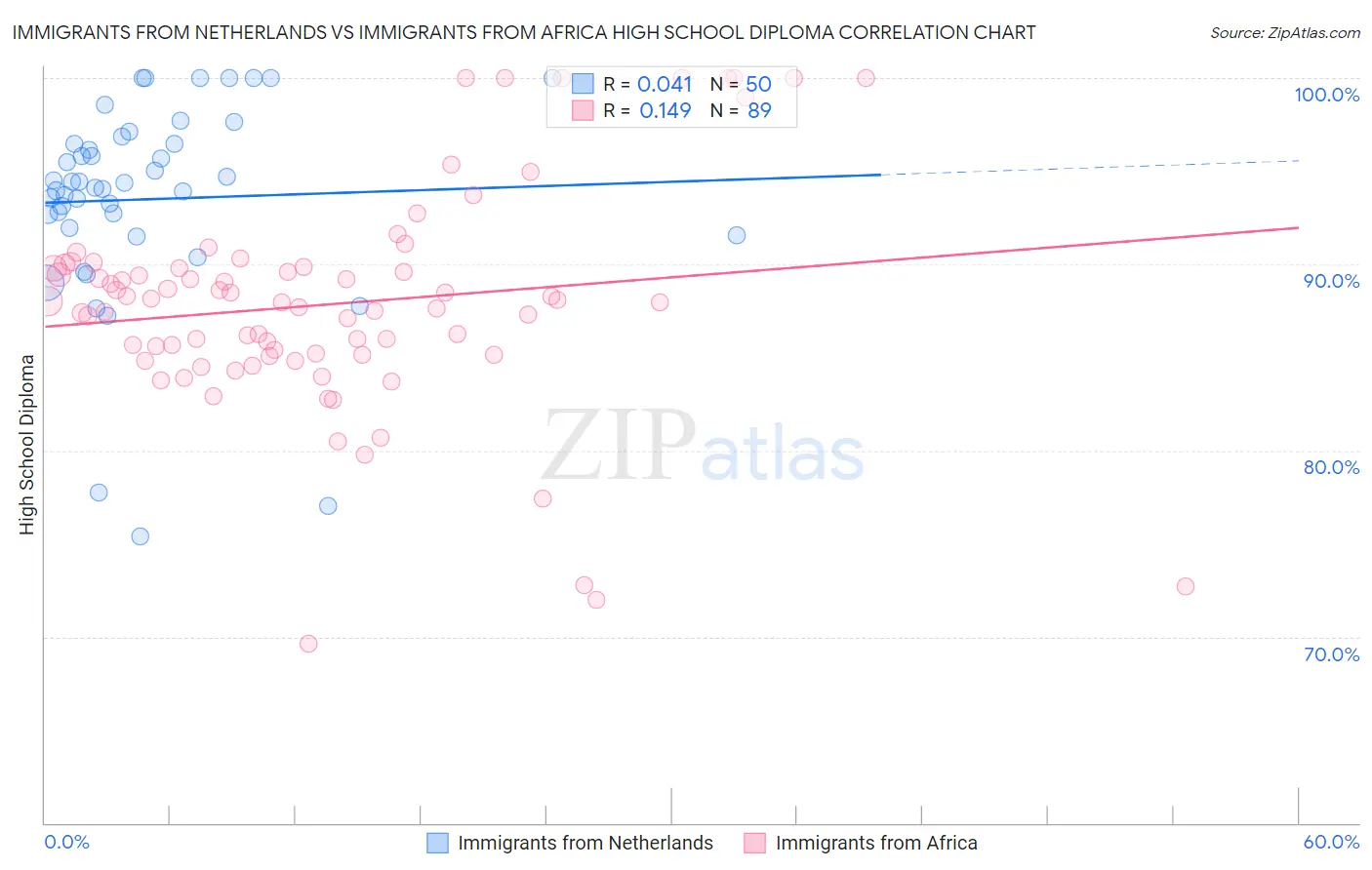 Immigrants from Netherlands vs Immigrants from Africa High School Diploma