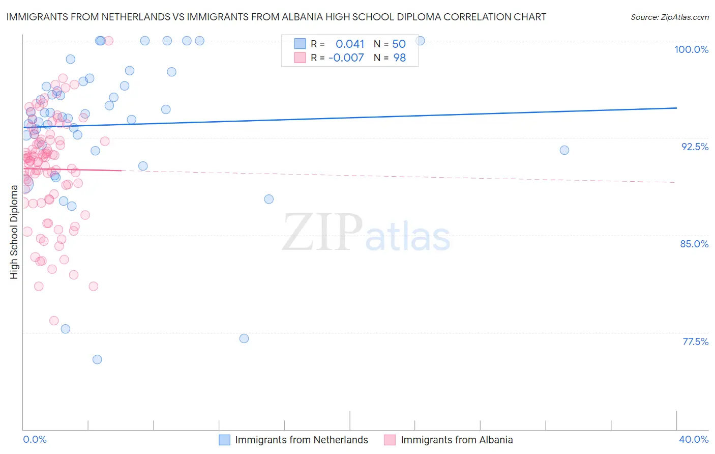 Immigrants from Netherlands vs Immigrants from Albania High School Diploma