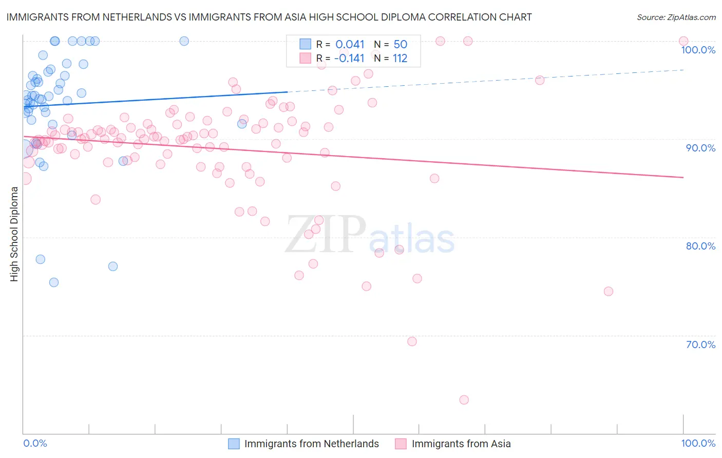 Immigrants from Netherlands vs Immigrants from Asia High School Diploma