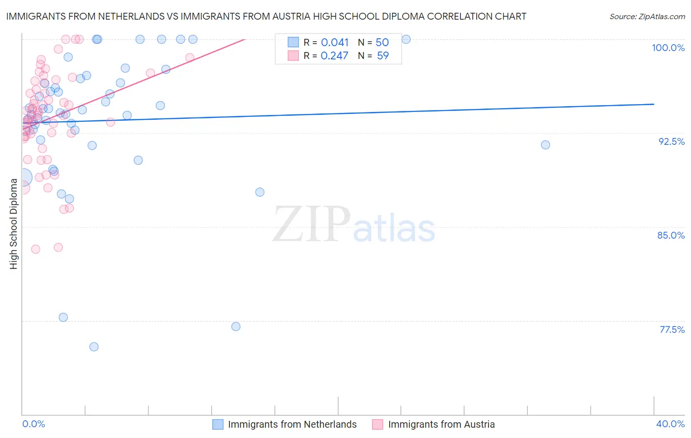 Immigrants from Netherlands vs Immigrants from Austria High School Diploma