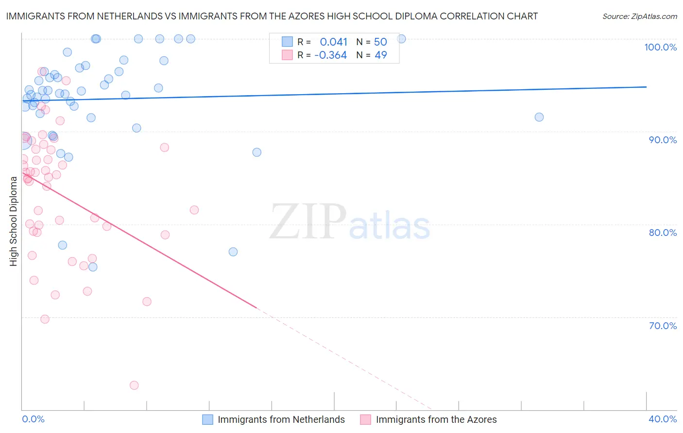 Immigrants from Netherlands vs Immigrants from the Azores High School Diploma