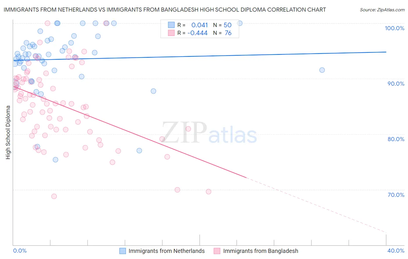 Immigrants from Netherlands vs Immigrants from Bangladesh High School Diploma