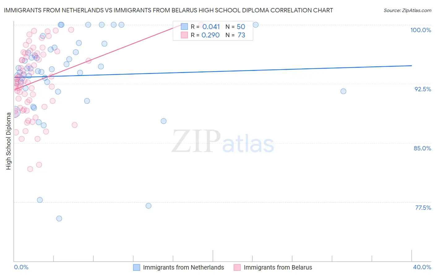 Immigrants from Netherlands vs Immigrants from Belarus High School Diploma