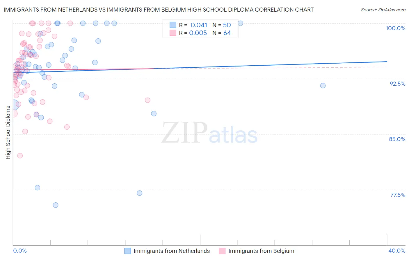 Immigrants from Netherlands vs Immigrants from Belgium High School Diploma