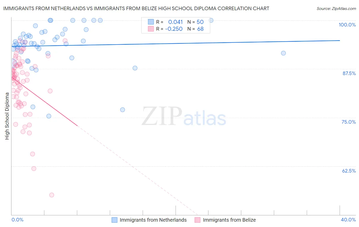 Immigrants from Netherlands vs Immigrants from Belize High School Diploma