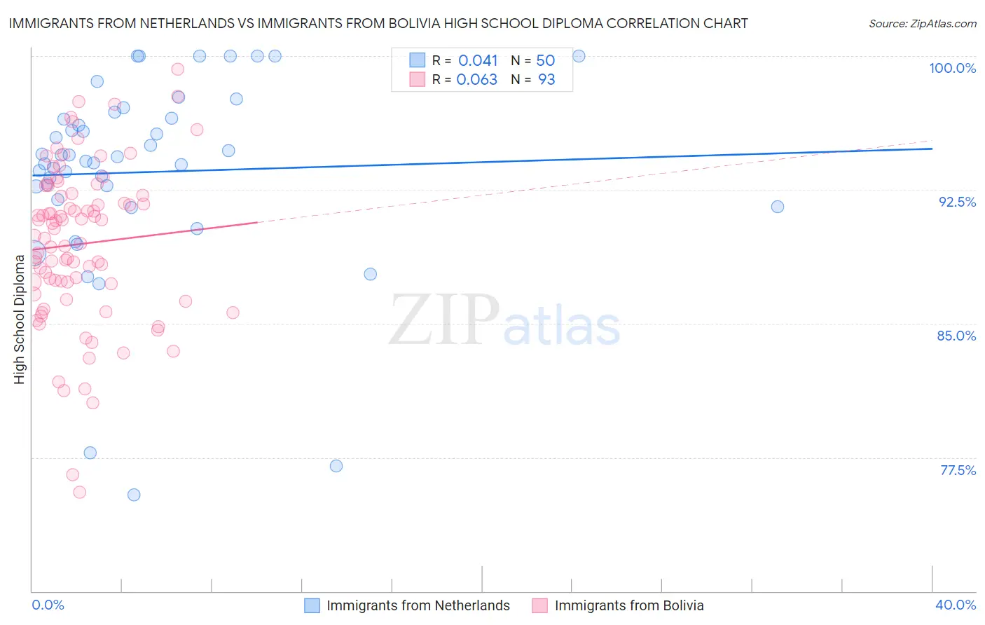 Immigrants from Netherlands vs Immigrants from Bolivia High School Diploma