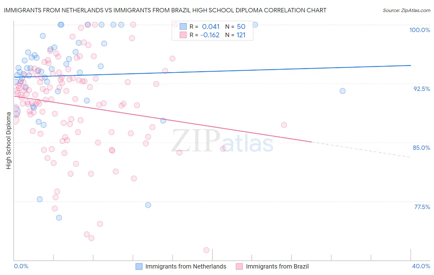 Immigrants from Netherlands vs Immigrants from Brazil High School Diploma