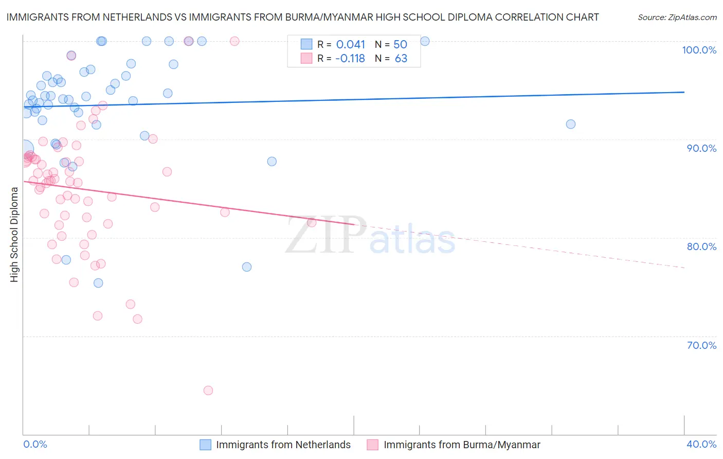 Immigrants from Netherlands vs Immigrants from Burma/Myanmar High School Diploma