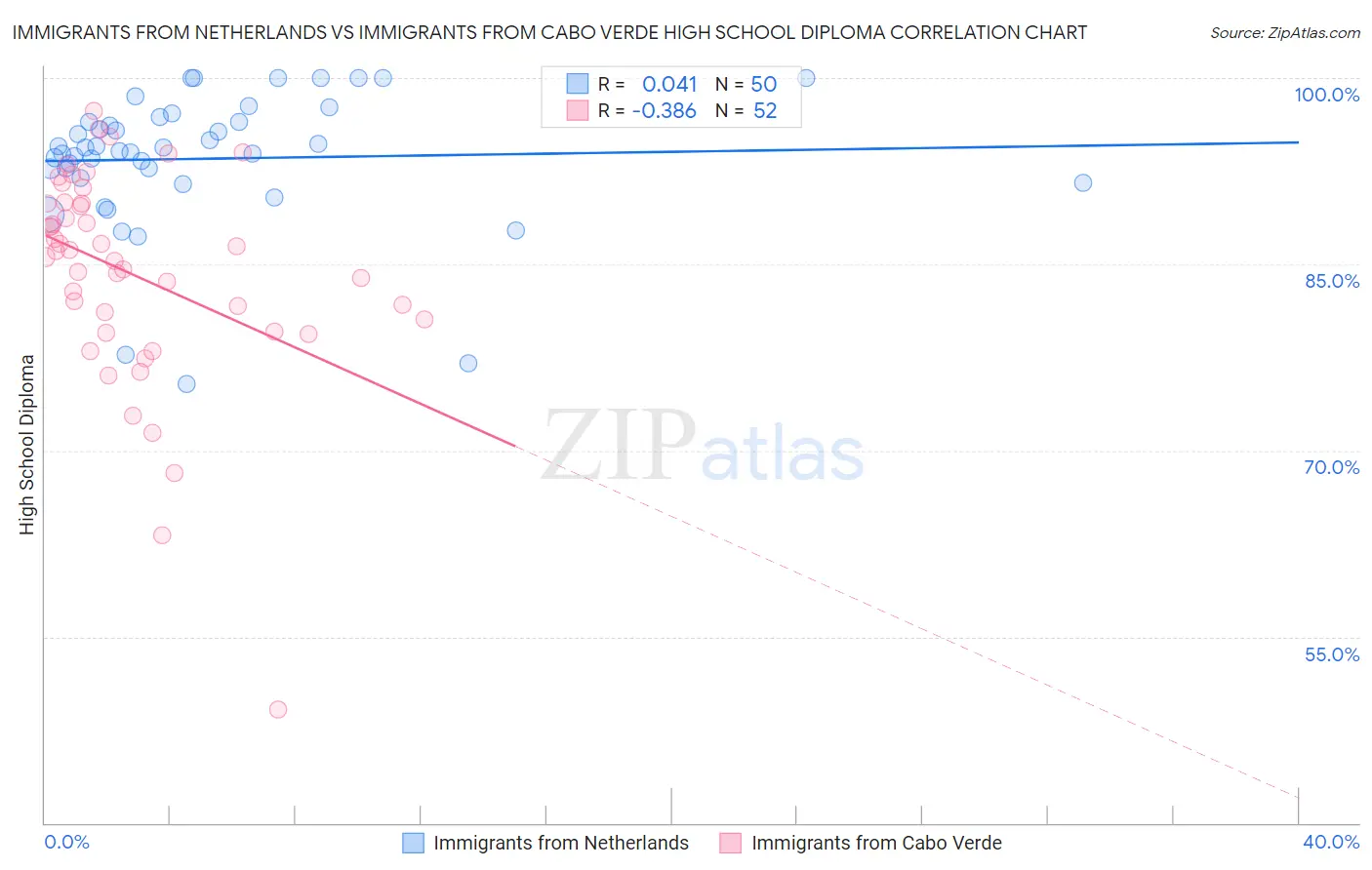 Immigrants from Netherlands vs Immigrants from Cabo Verde High School Diploma