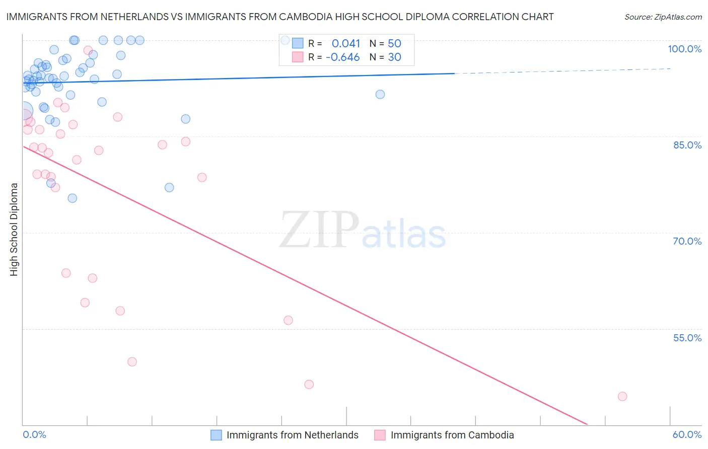 Immigrants from Netherlands vs Immigrants from Cambodia High School Diploma