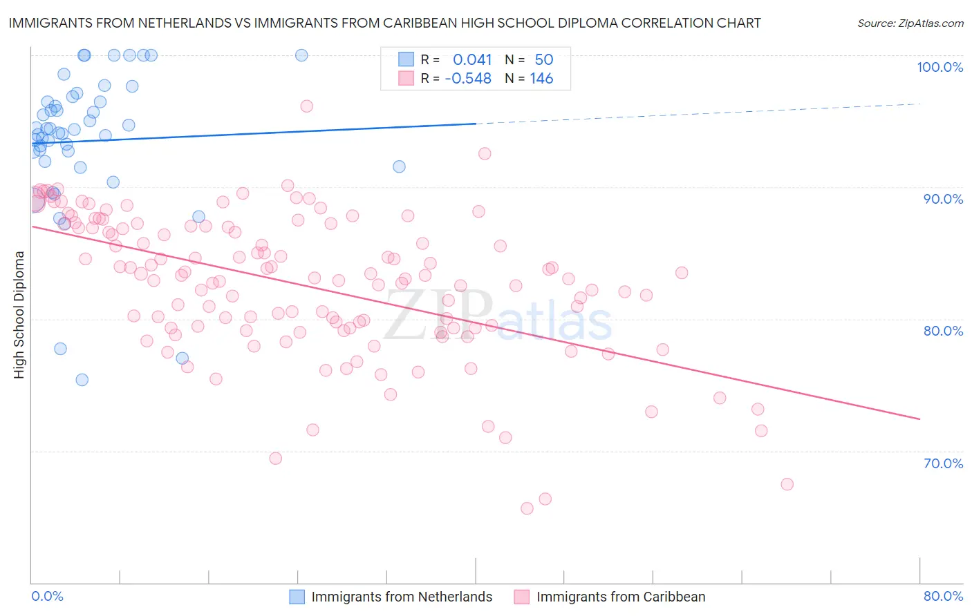 Immigrants from Netherlands vs Immigrants from Caribbean High School Diploma
