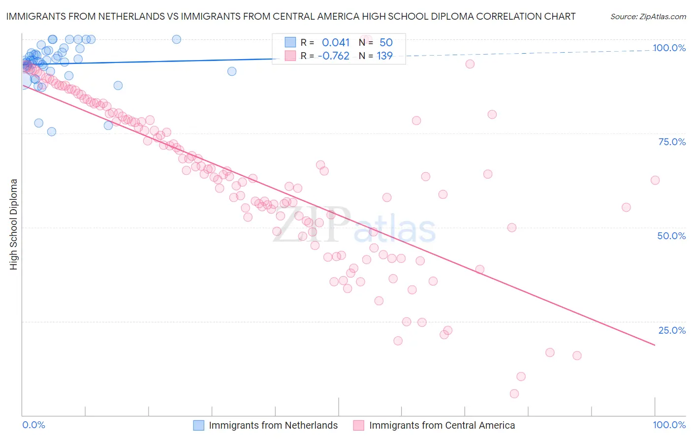 Immigrants from Netherlands vs Immigrants from Central America High School Diploma