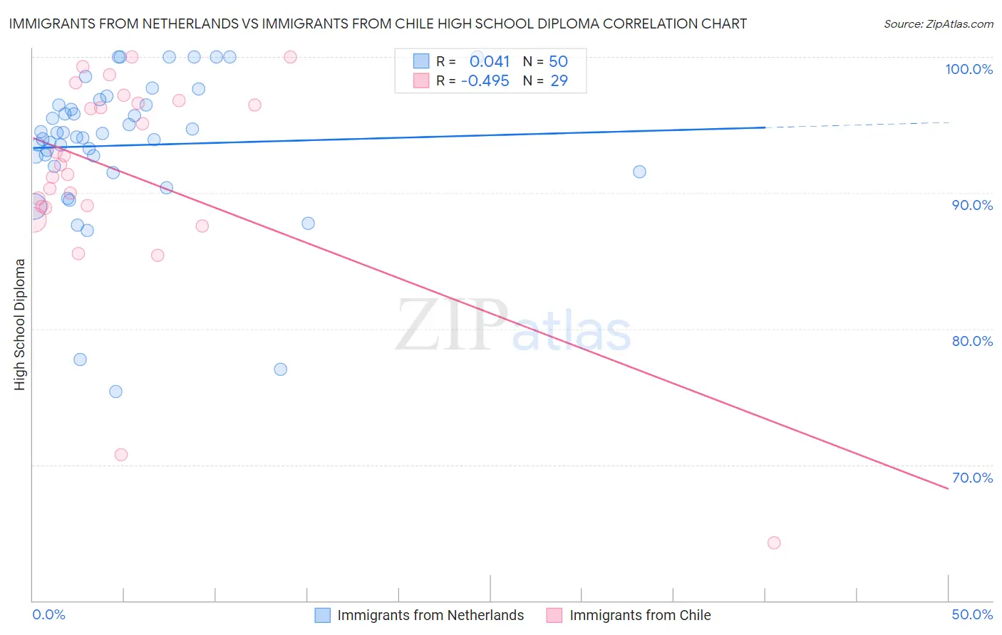 Immigrants from Netherlands vs Immigrants from Chile High School Diploma