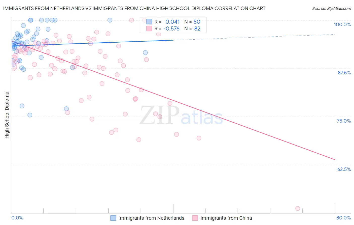 Immigrants from Netherlands vs Immigrants from China High School Diploma
