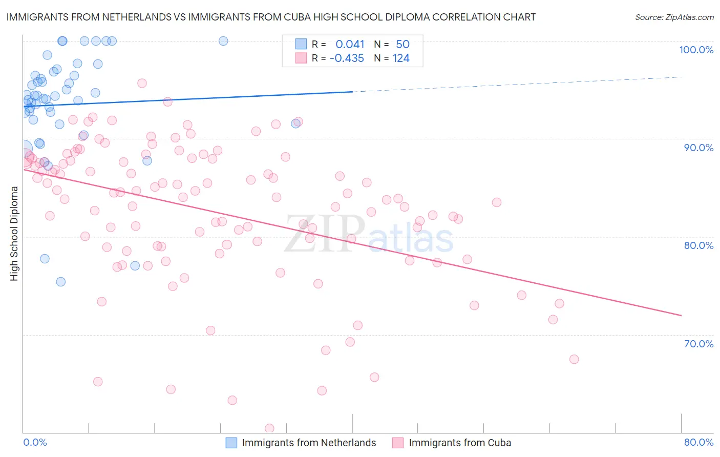 Immigrants from Netherlands vs Immigrants from Cuba High School Diploma