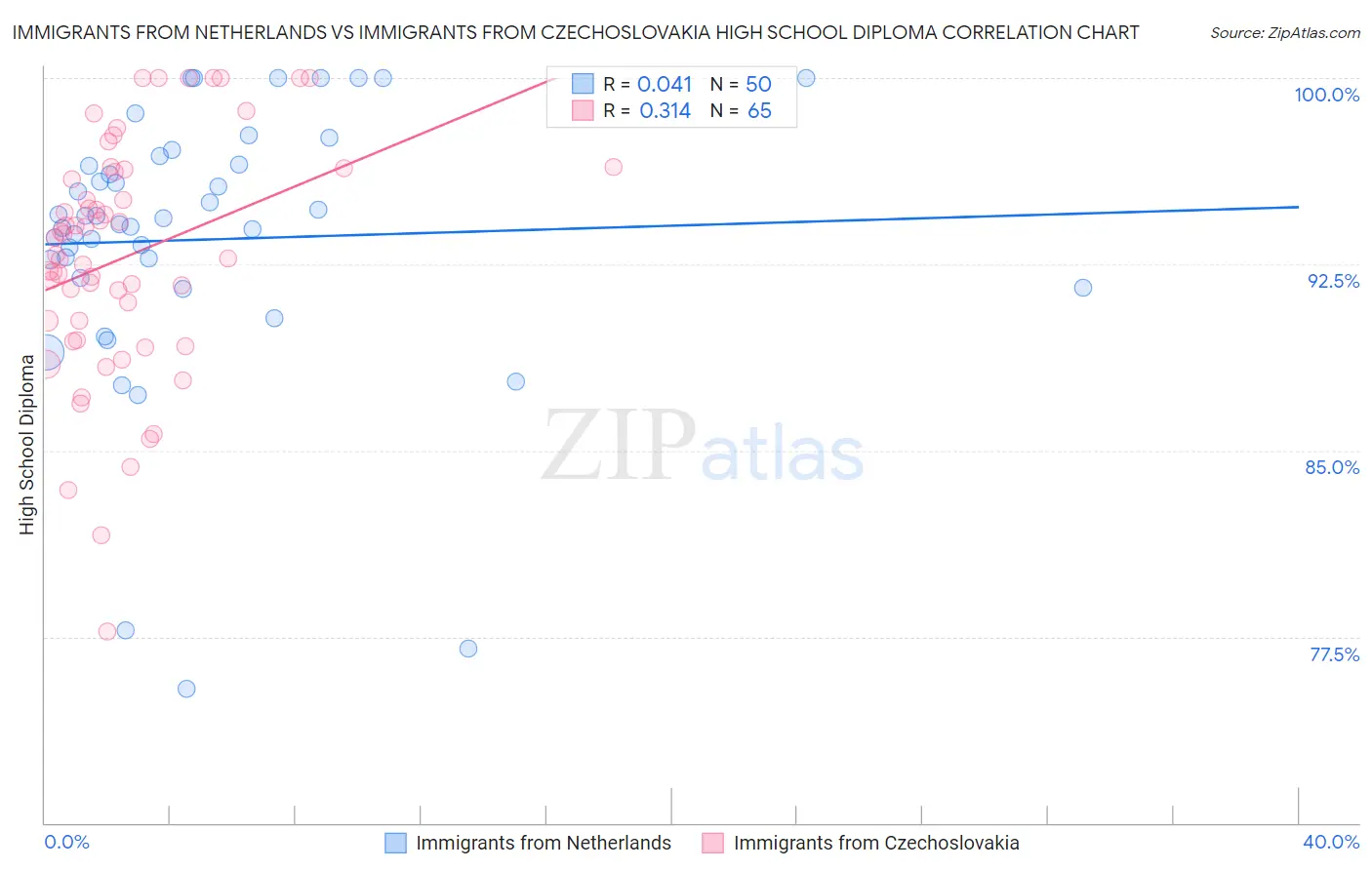 Immigrants from Netherlands vs Immigrants from Czechoslovakia High School Diploma
