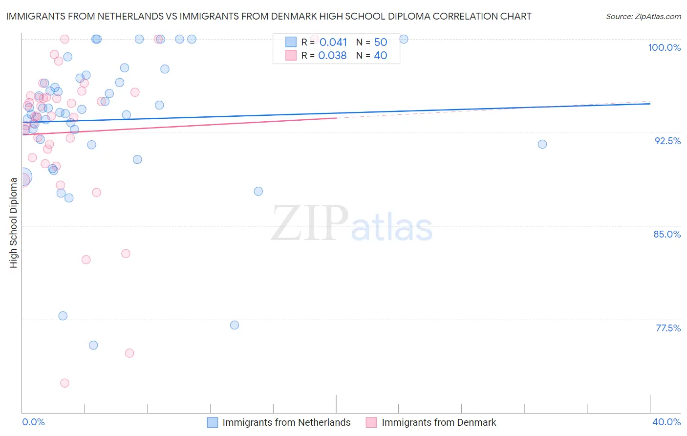 Immigrants from Netherlands vs Immigrants from Denmark High School Diploma