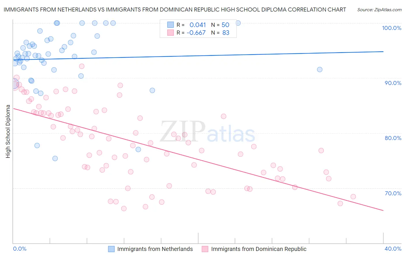 Immigrants from Netherlands vs Immigrants from Dominican Republic High School Diploma