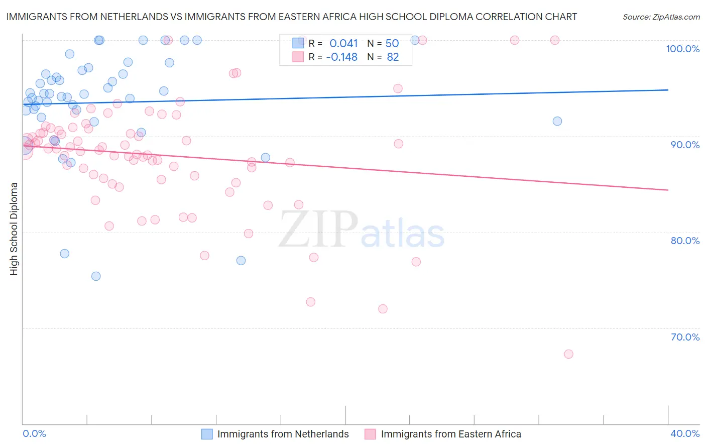 Immigrants from Netherlands vs Immigrants from Eastern Africa High School Diploma