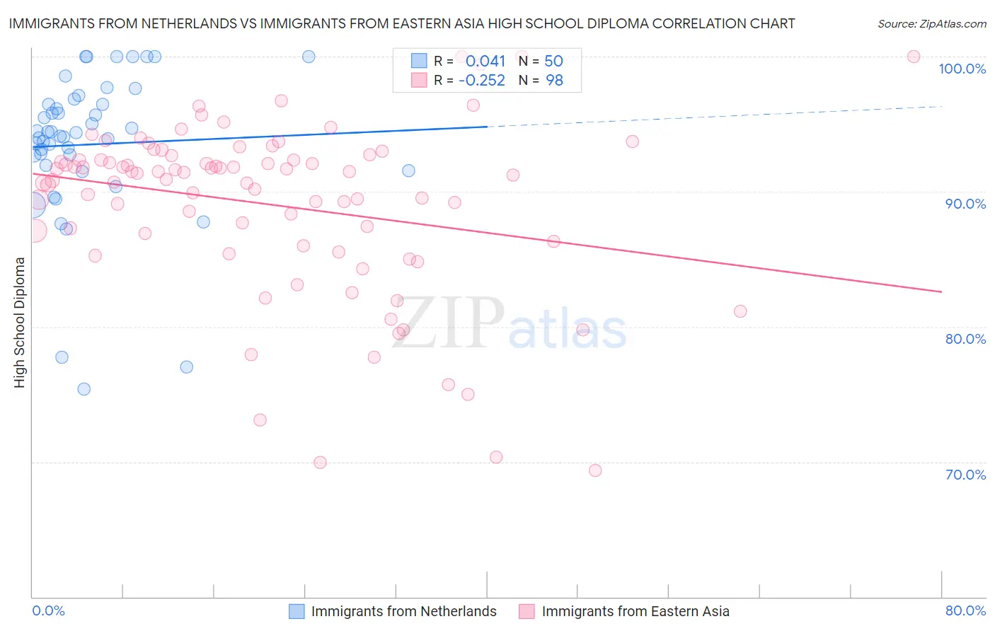 Immigrants from Netherlands vs Immigrants from Eastern Asia High School Diploma