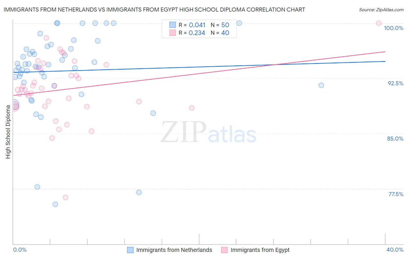 Immigrants from Netherlands vs Immigrants from Egypt High School Diploma