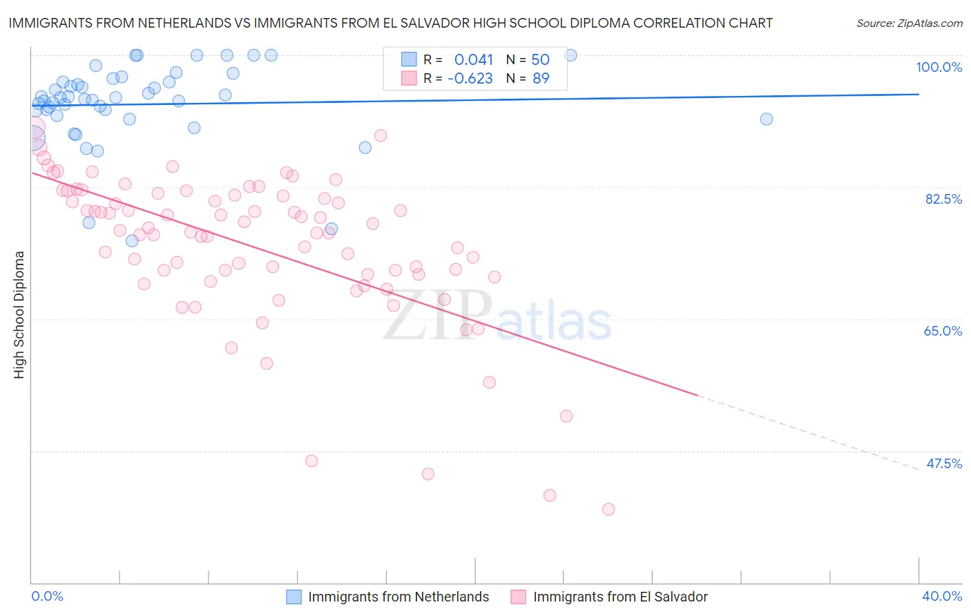 Immigrants from Netherlands vs Immigrants from El Salvador High School Diploma