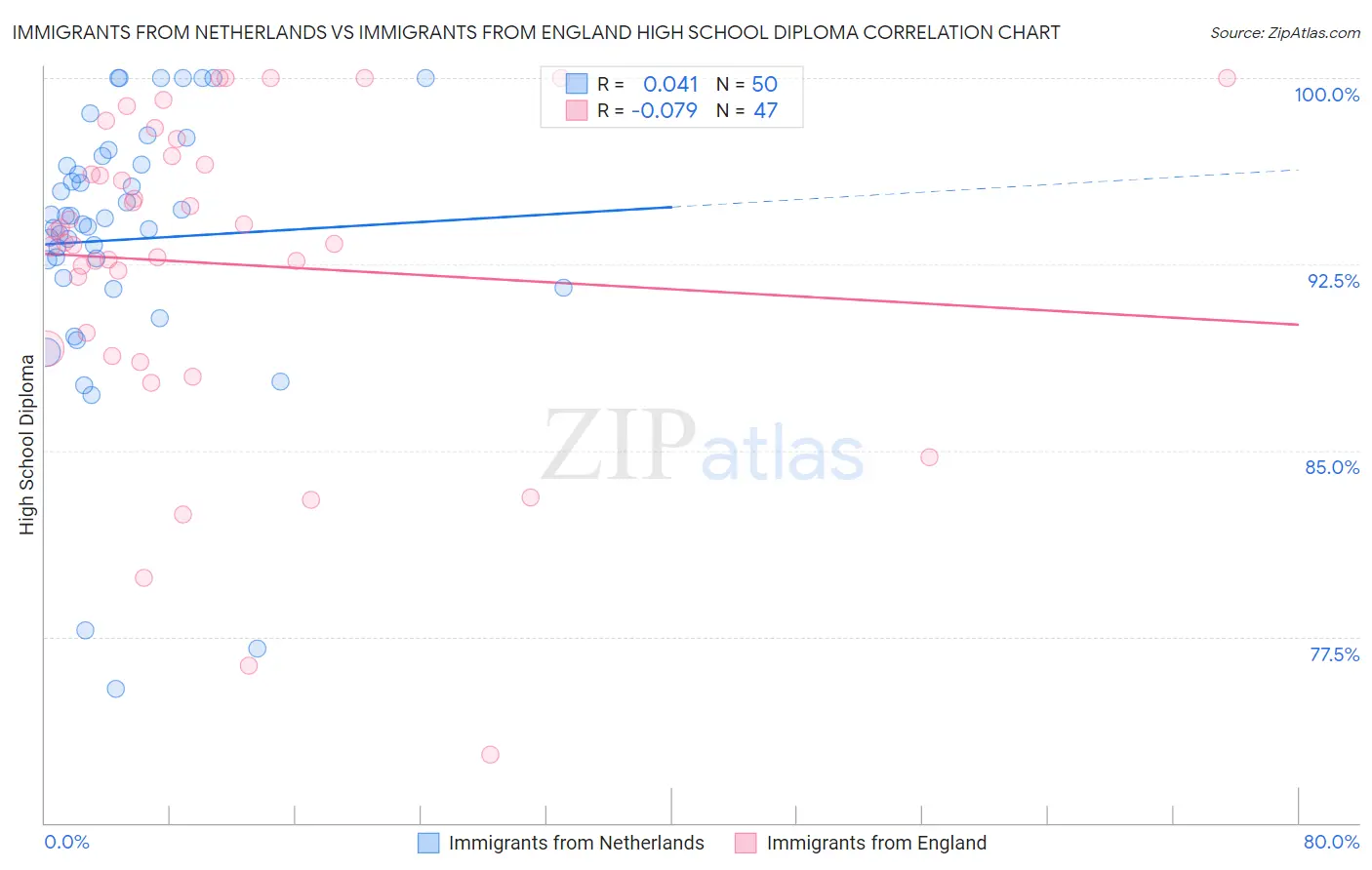 Immigrants from Netherlands vs Immigrants from England High School Diploma