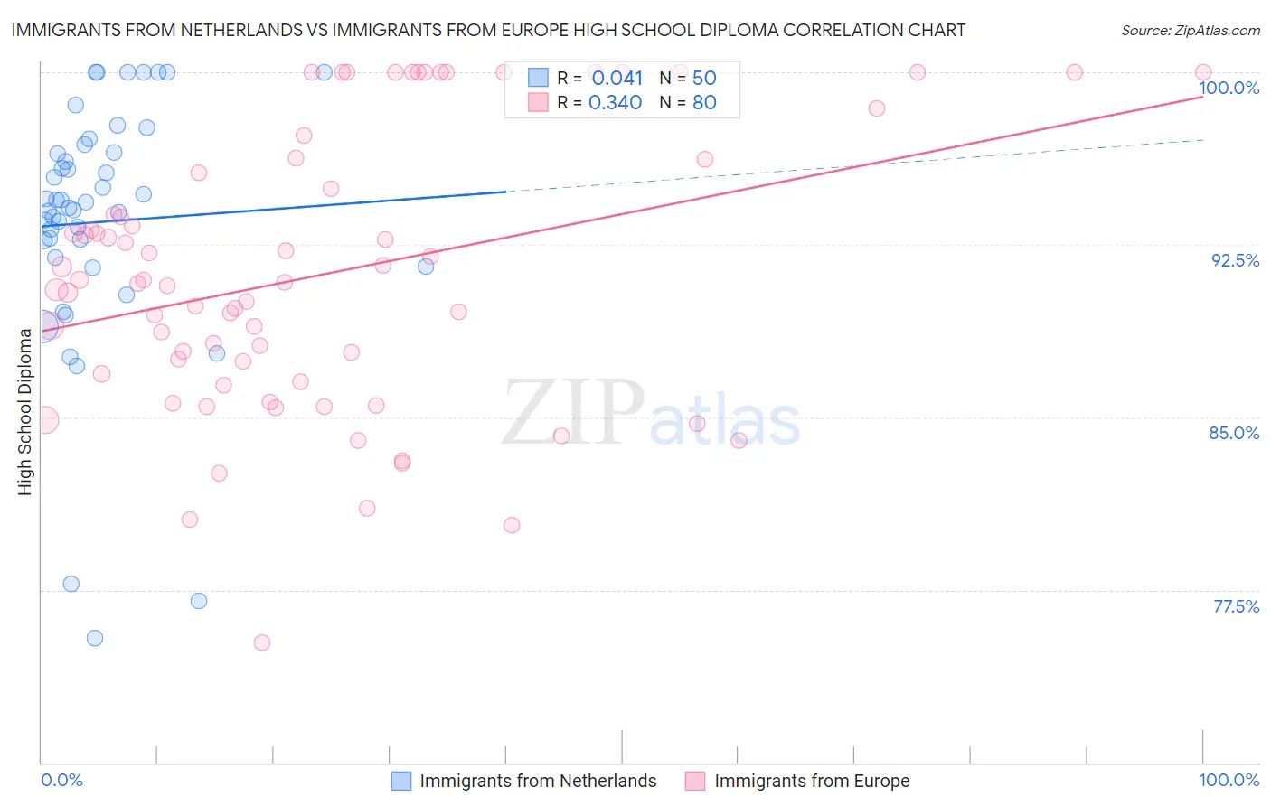 Immigrants from Netherlands vs Immigrants from Europe High School Diploma