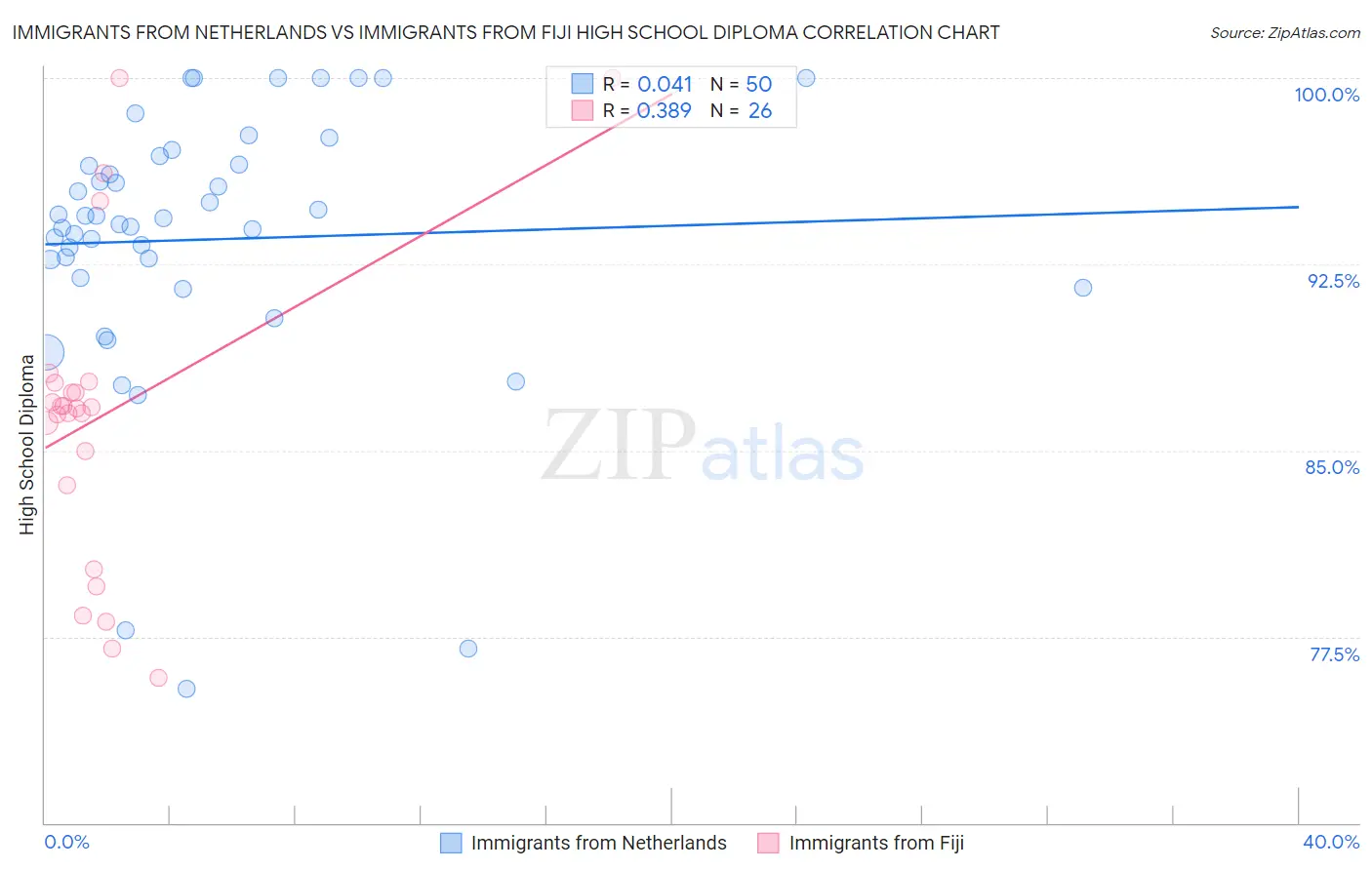 Immigrants from Netherlands vs Immigrants from Fiji High School Diploma