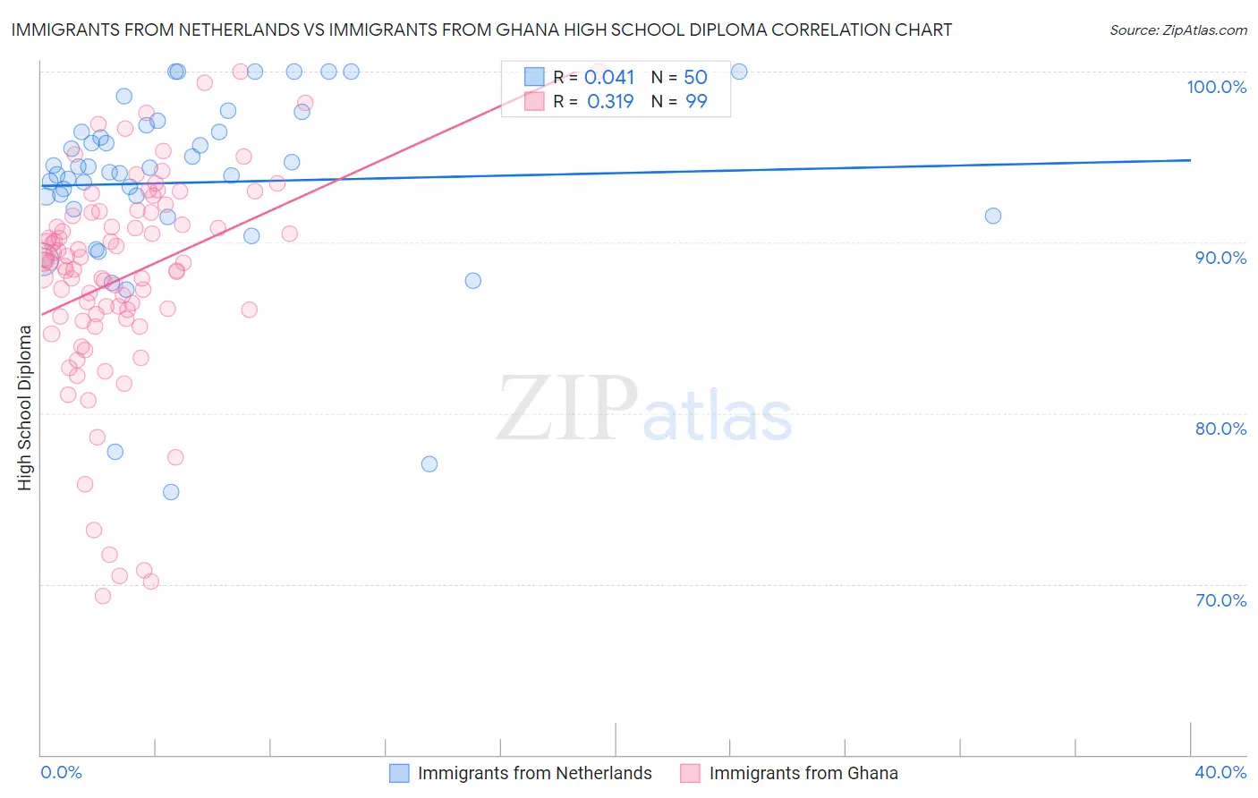 Immigrants from Netherlands vs Immigrants from Ghana High School Diploma