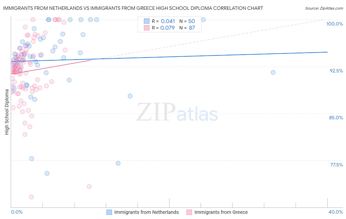 Immigrants from Netherlands vs Immigrants from Greece High School Diploma