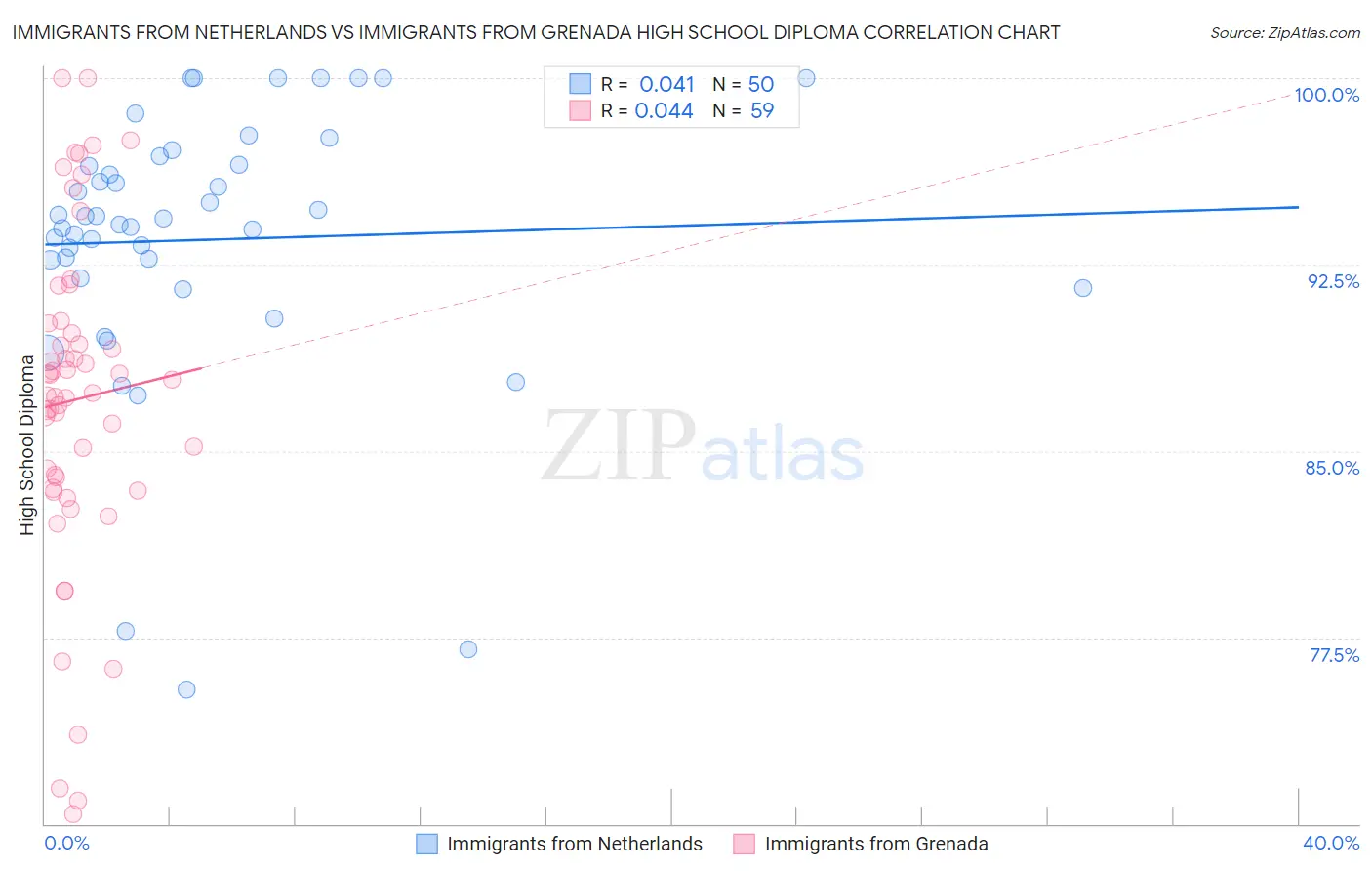Immigrants from Netherlands vs Immigrants from Grenada High School Diploma