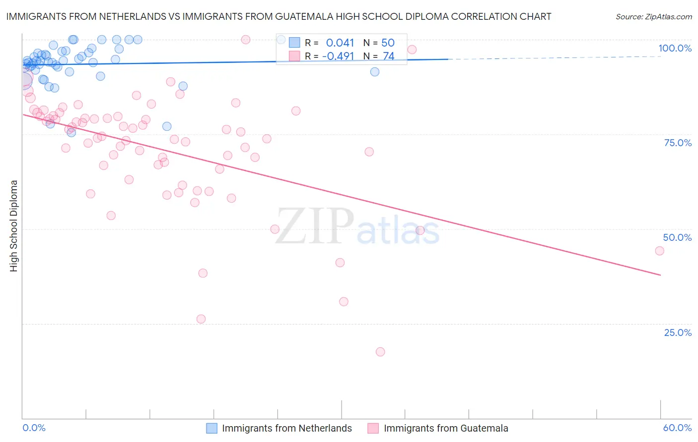 Immigrants from Netherlands vs Immigrants from Guatemala High School Diploma