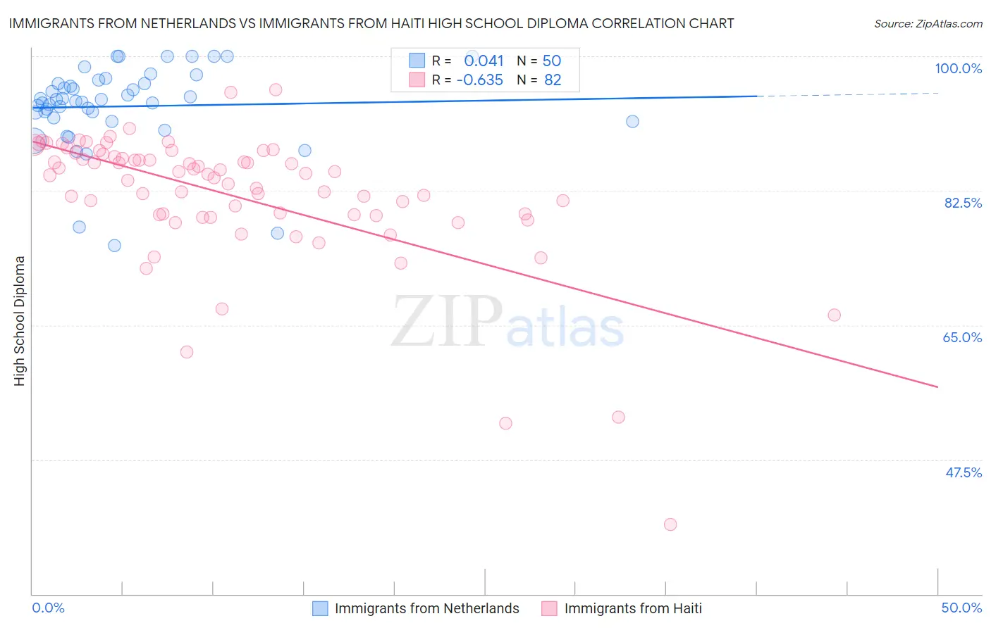 Immigrants from Netherlands vs Immigrants from Haiti High School Diploma