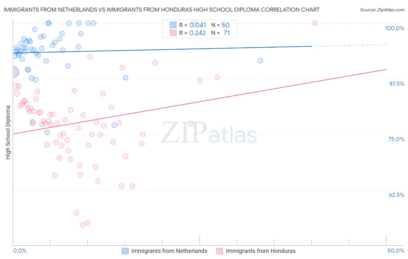 Immigrants from Netherlands vs Immigrants from Honduras High School Diploma