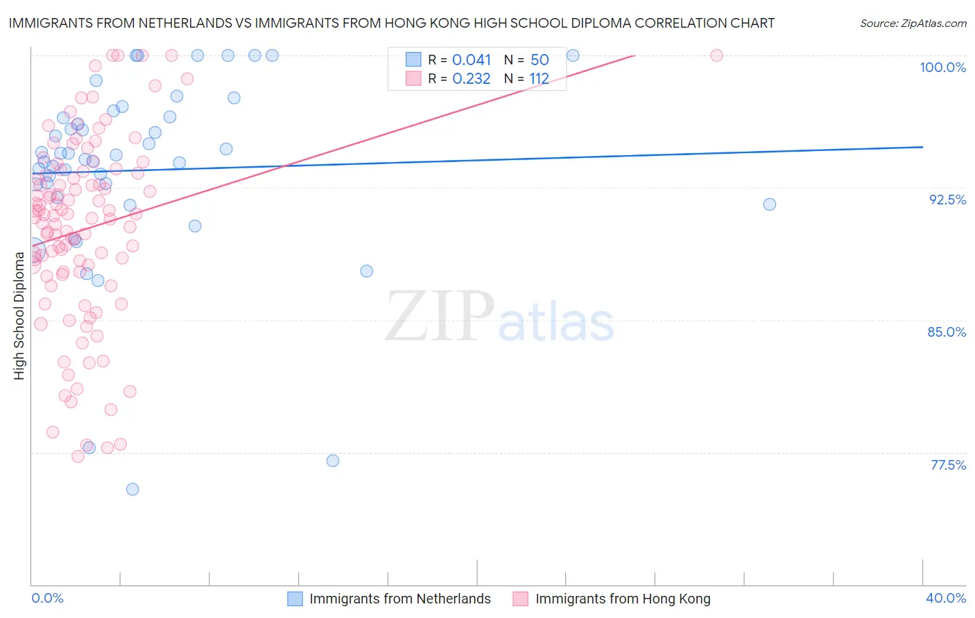 Immigrants from Netherlands vs Immigrants from Hong Kong High School Diploma