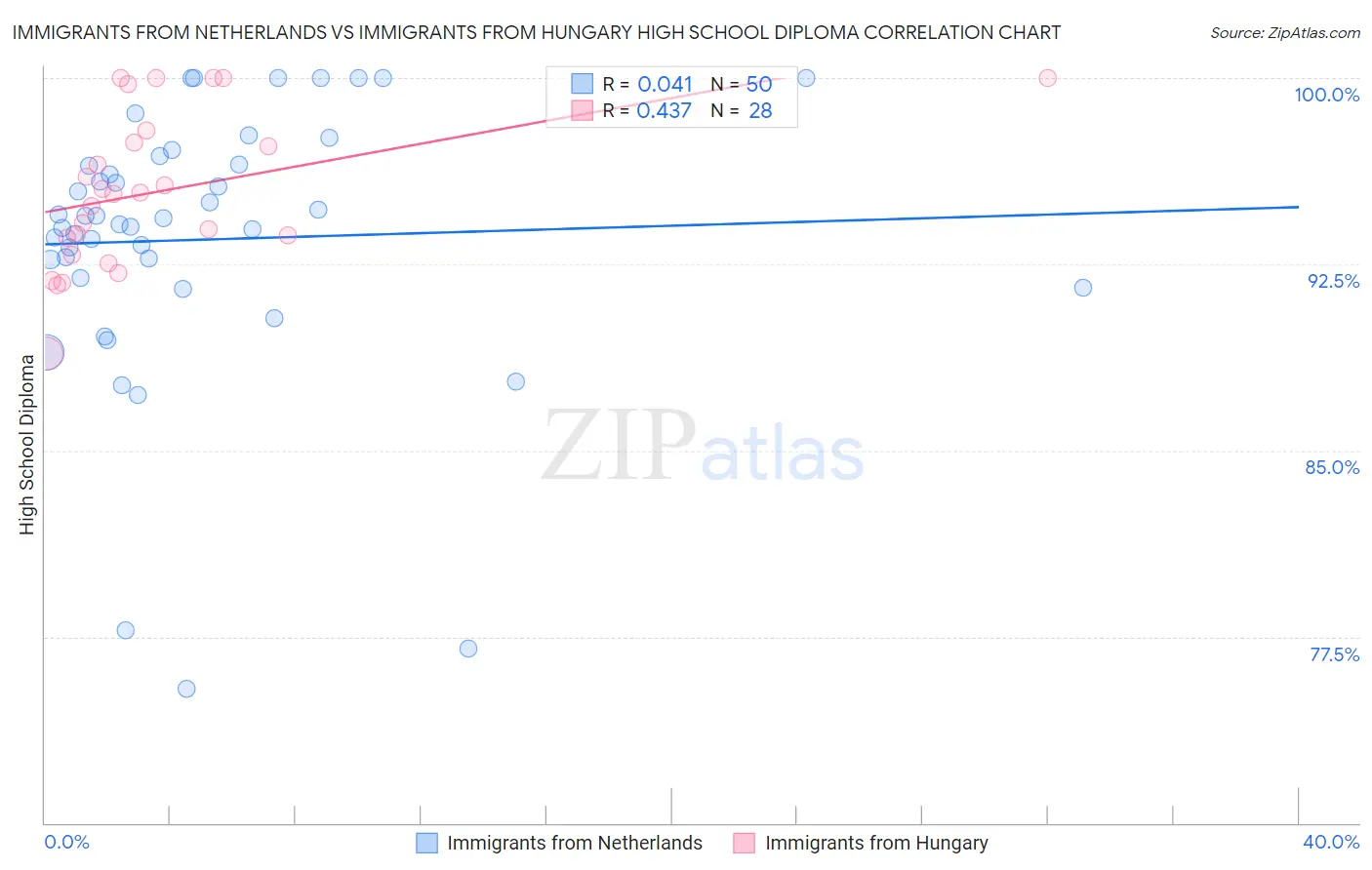 Immigrants from Netherlands vs Immigrants from Hungary High School Diploma