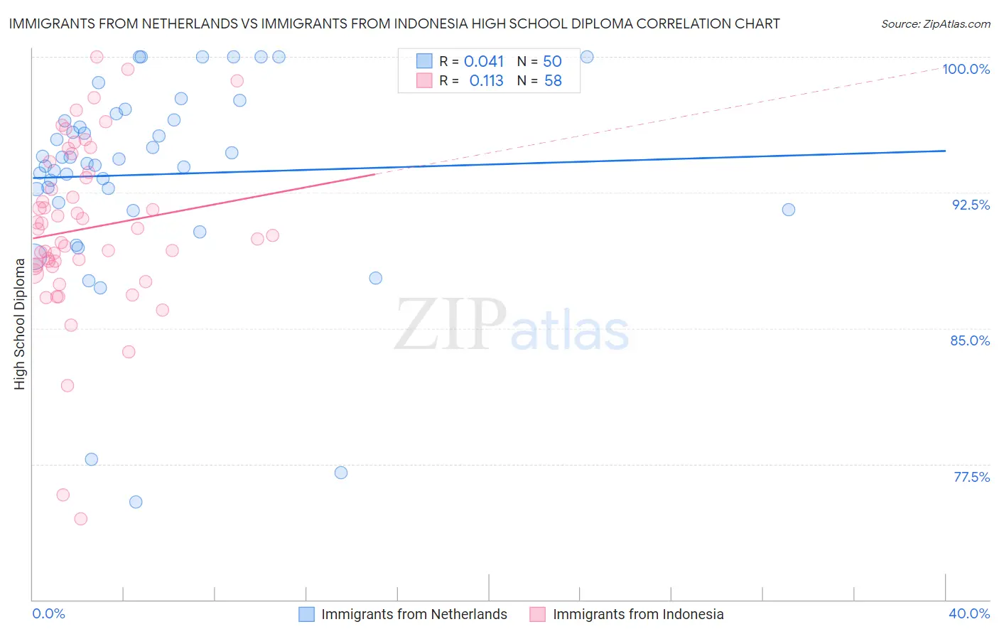 Immigrants from Netherlands vs Immigrants from Indonesia High School Diploma