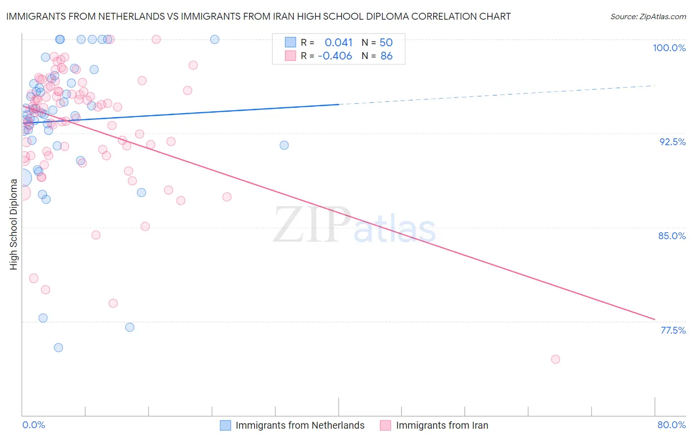 Immigrants from Netherlands vs Immigrants from Iran High School Diploma