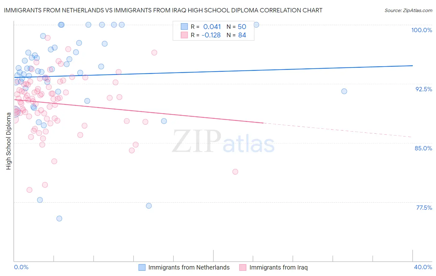 Immigrants from Netherlands vs Immigrants from Iraq High School Diploma