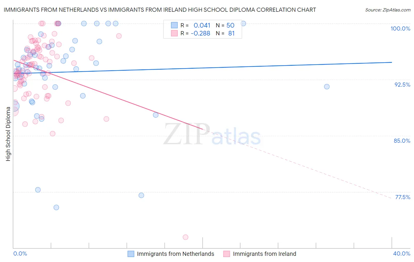 Immigrants from Netherlands vs Immigrants from Ireland High School Diploma