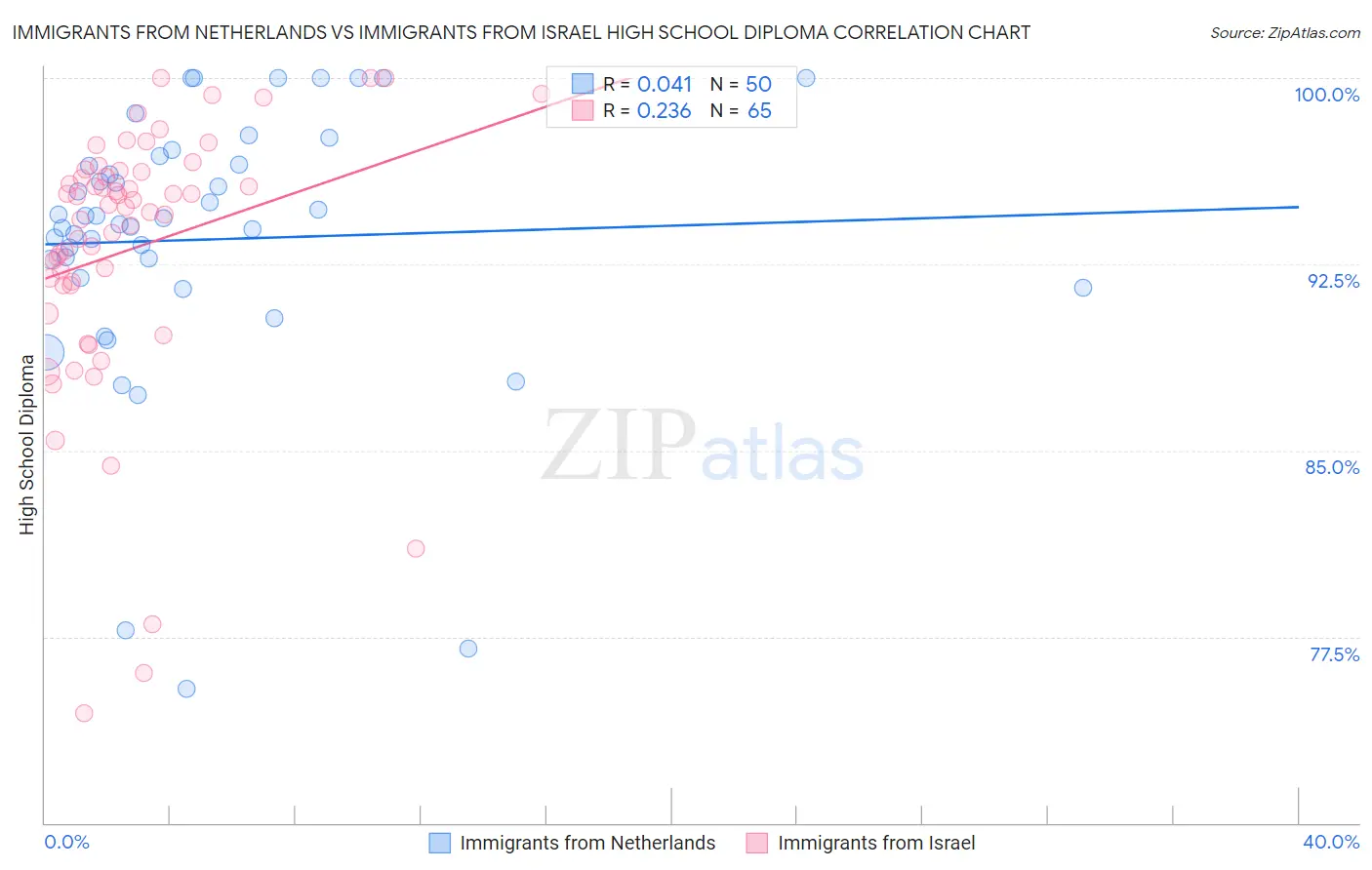 Immigrants from Netherlands vs Immigrants from Israel High School Diploma