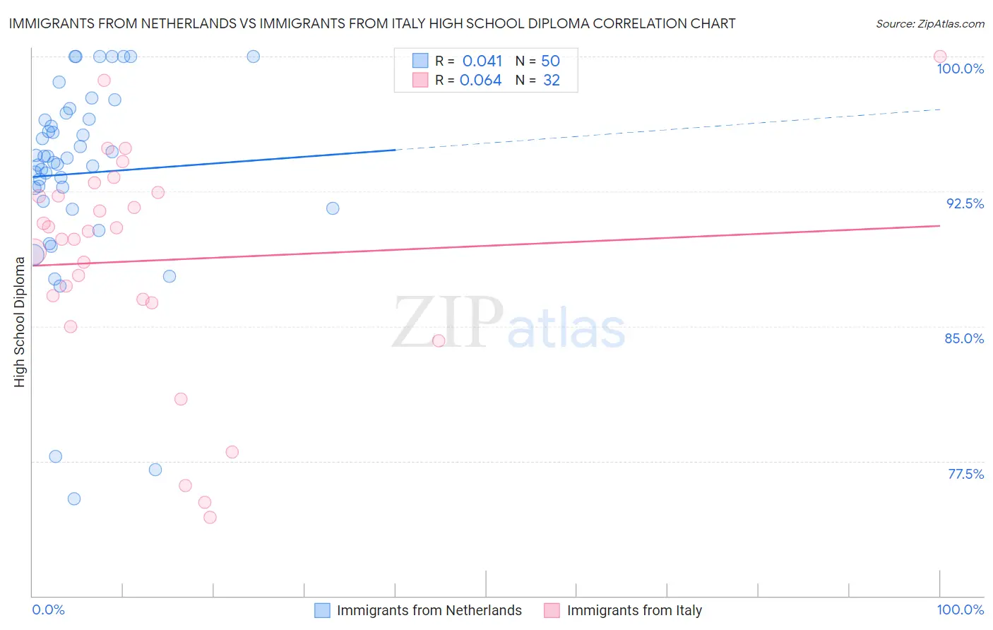Immigrants from Netherlands vs Immigrants from Italy High School Diploma